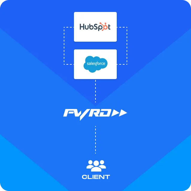 Graphic illustrating CRM integration with HubSpot and Salesforce through FWRD, connecting seamlessly to the client.