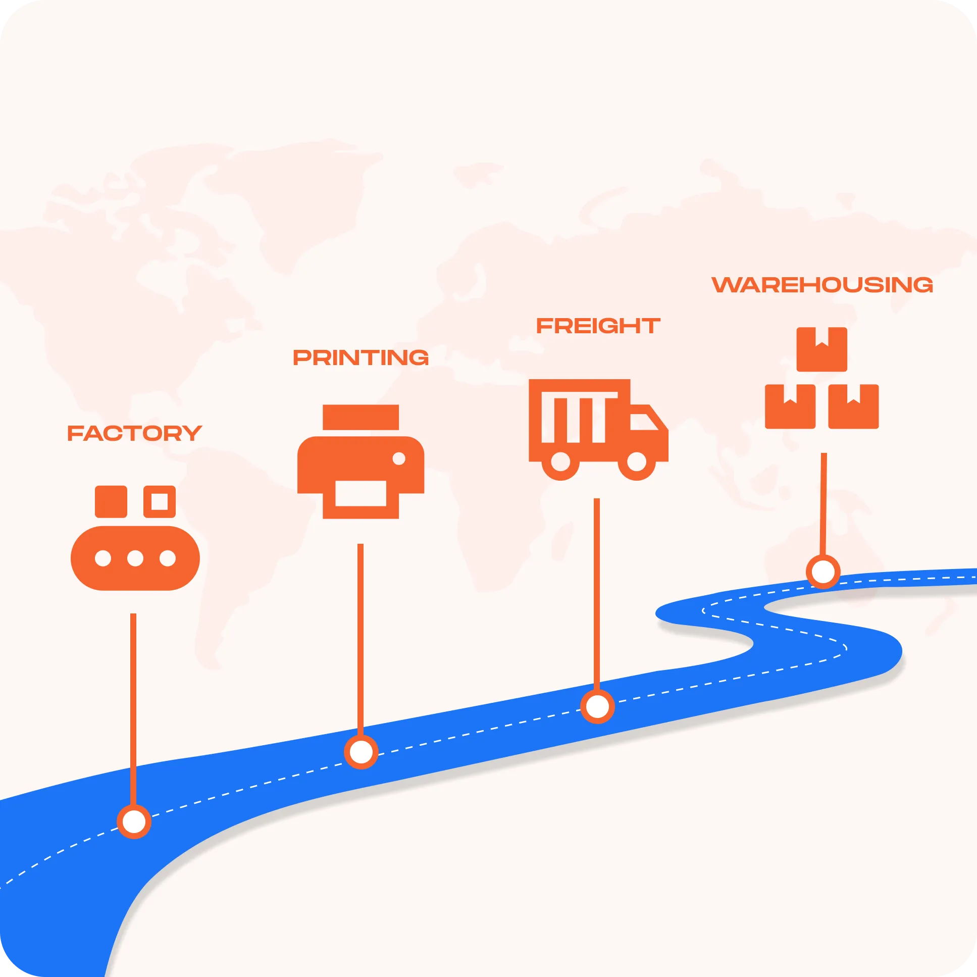 Global supply chain infographic showing steps from factory, printing, freight, and warehousing along a blue road on a world map background.