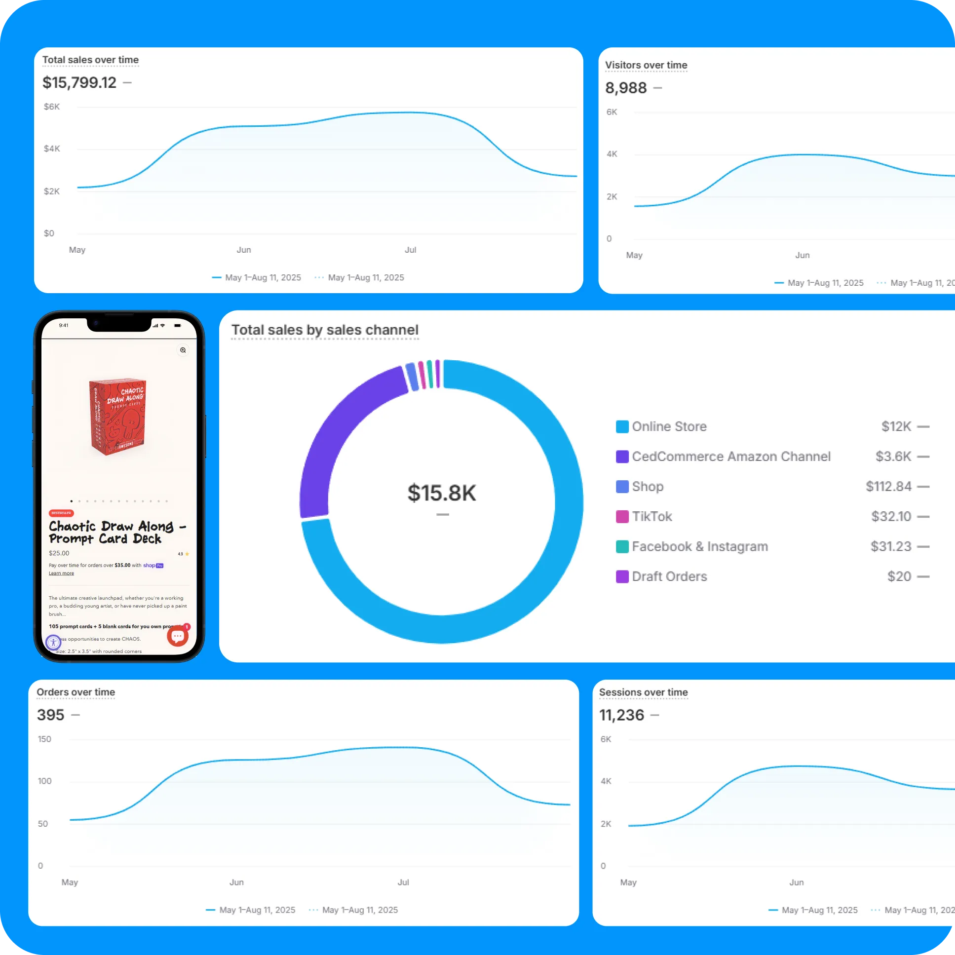 Shopify sales analytics for Chaotic Draw Along, showing $15.8K total sales across online store, Amazon, TikTok, and other channels with graphs of sales, orders, sessions, and product view.