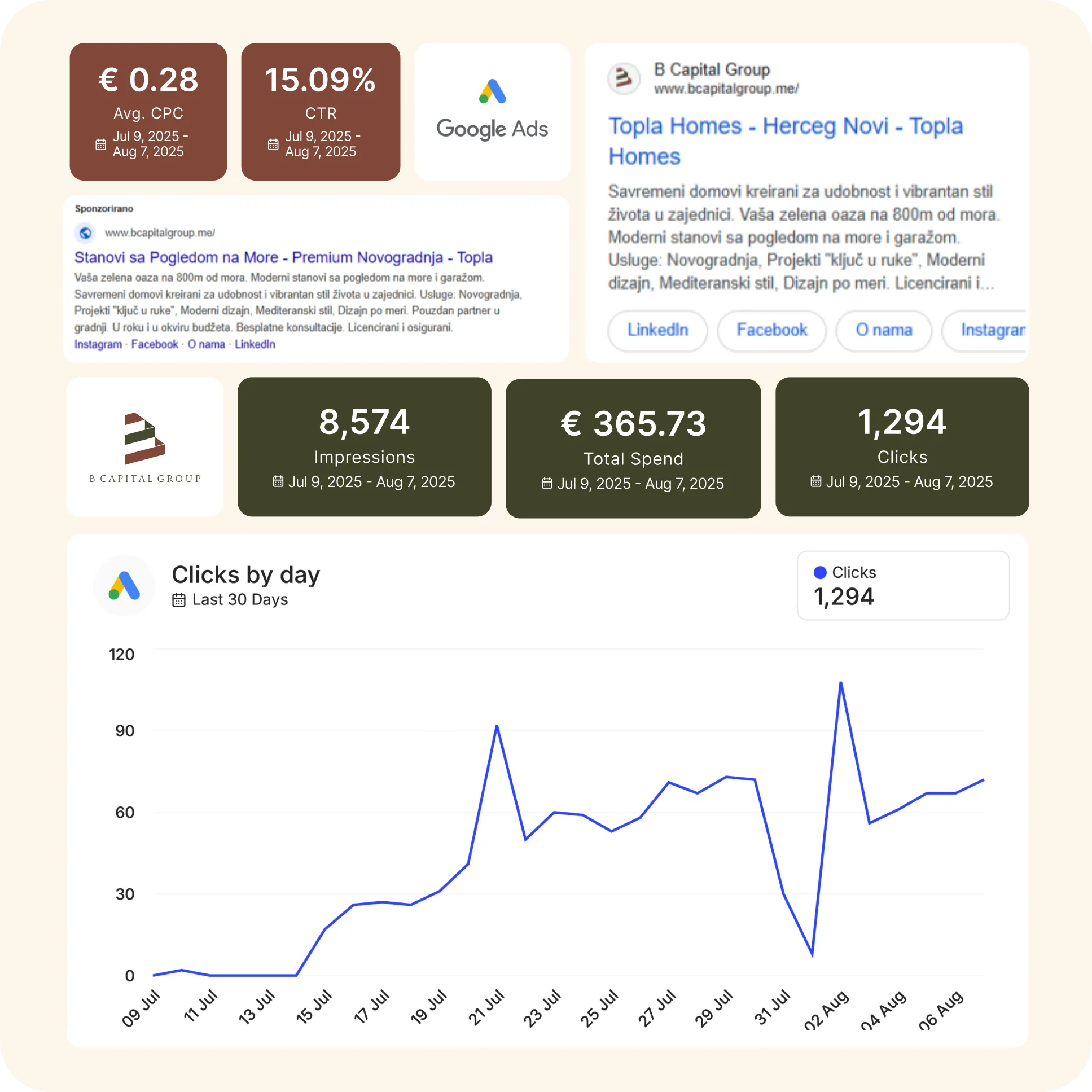 Google Ads performance dashboard for B Capital Group’s Topla Homes campaign, showing CPC, CTR, impressions, spend, clicks, and click trend graph.