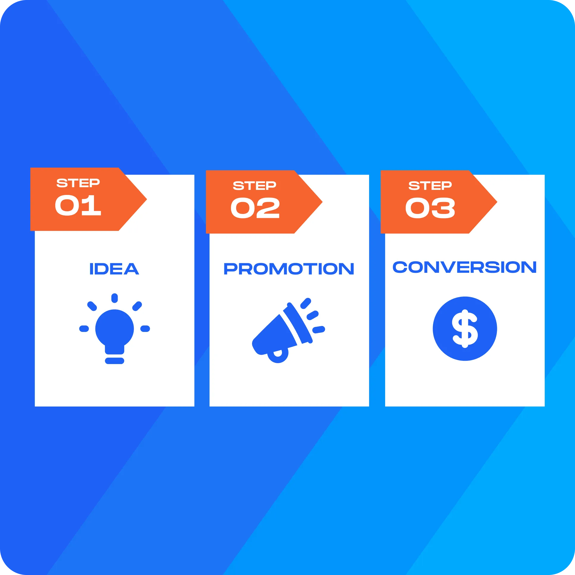 Infographic with three steps: idea, promotion, and conversion, represented with icons for lightbulb, megaphone, and dollar sign.