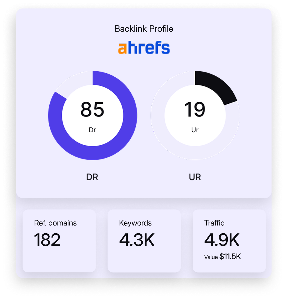 Ahrefs backlink profile showing Domain Rating 85, URL Rating 19, 182 referring domains, 4.3K keywords, and 4.9K traffic valued at $11.5K.