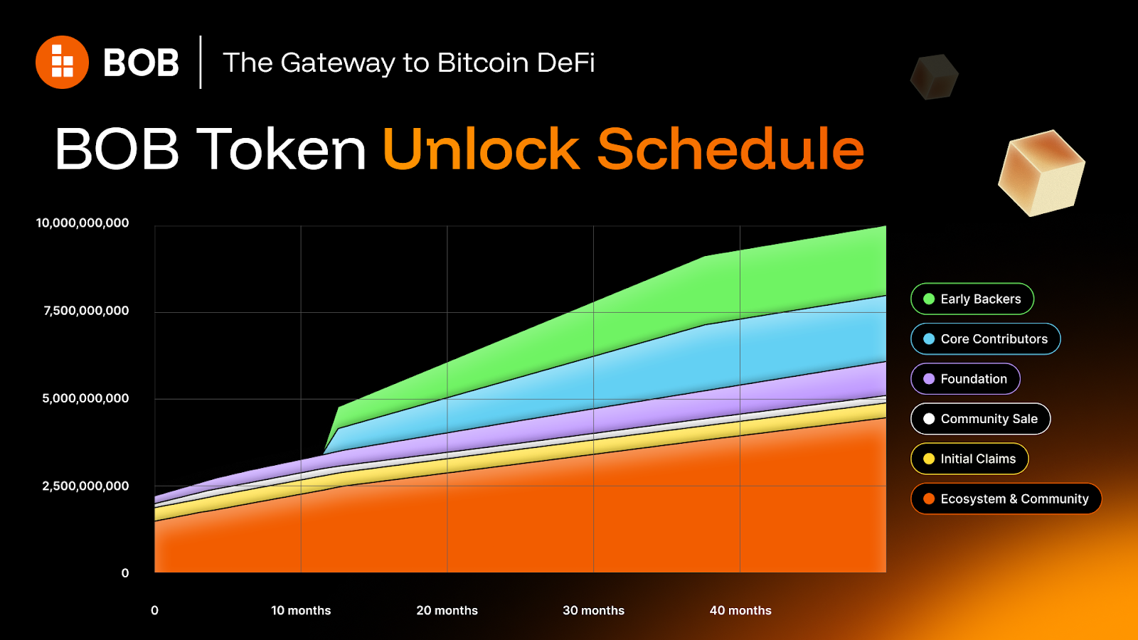 BOB Token Unlock Schedule
