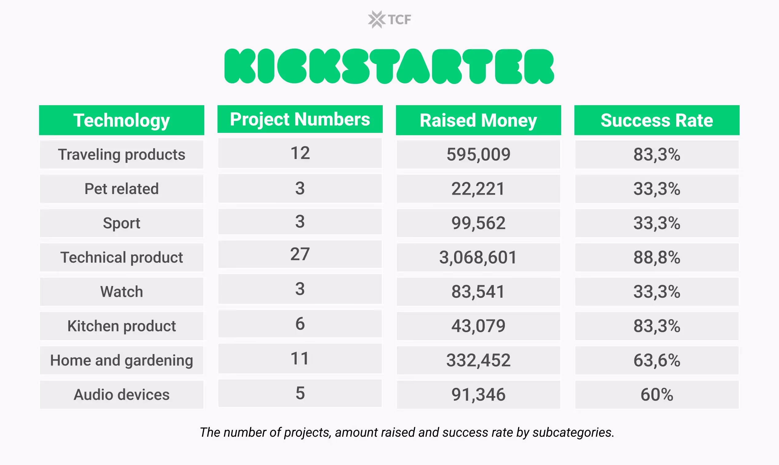 Kickstarter Subcategory Rates 2023