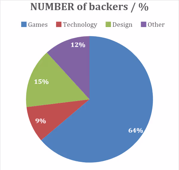 Kickstarter Backers Stats 2021