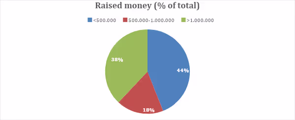 Kickstarter Raised Money Total 2021
