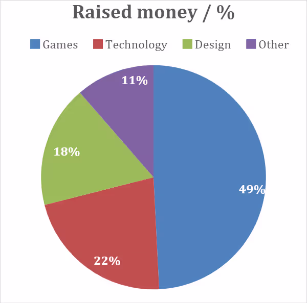 Kickstarter Raised Money Stats 2021