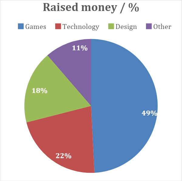 Kickstarter Raised Money Stats 2021