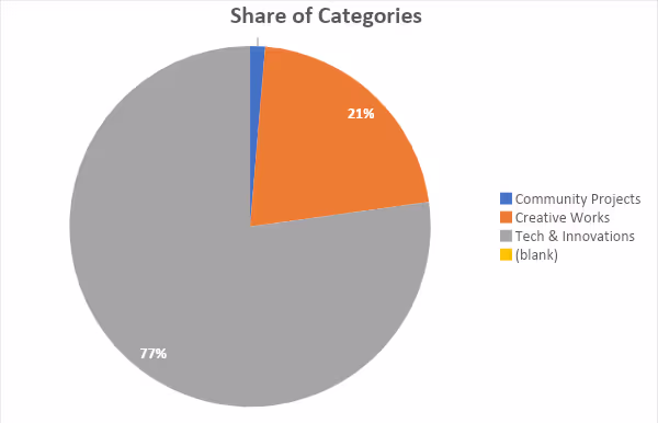 Indiegogo Successful Campaigns