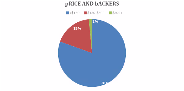 Kickstarter Backers-Money Percentage