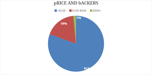 Kickstarter Backers-Money Percentage
