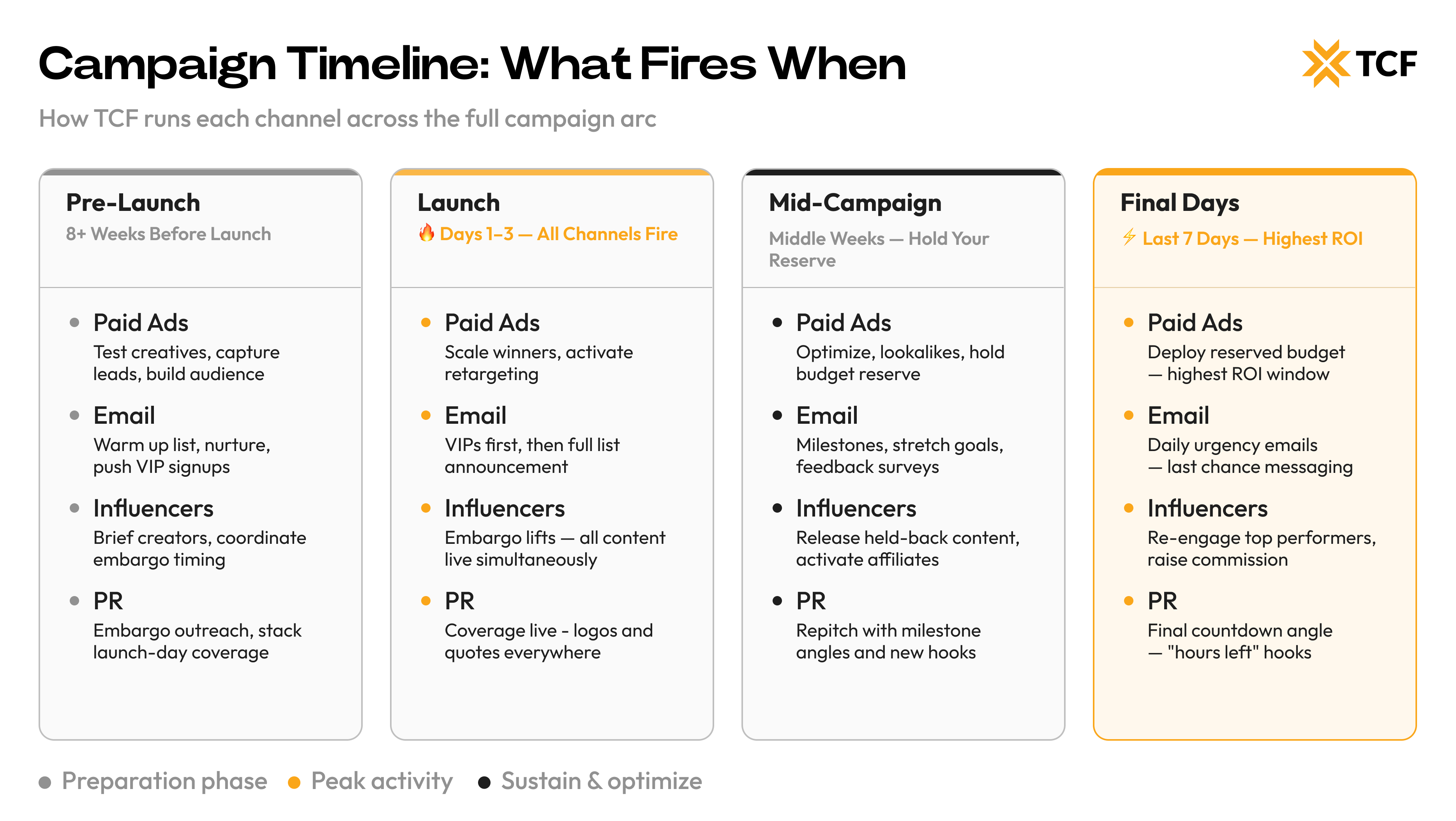 campaign timeline