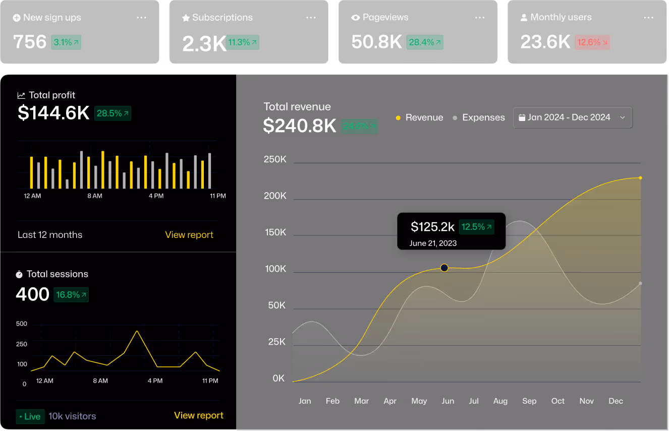 Dashboard displaying key metrics including 756 new sign ups, 2.3K subscriptions, 50.8K pageviews, and 23.6K monthly users with growth rates. It shows total profit of $144.6K and total revenue of $240.8K with an interactive line graph for revenue and expenses from Jan to Dec 2024, highlighting $125.2K revenue on June 21, 2023. It also includes total sessions of 400 with a trend graph over 24 hours and live 10k visitors indicator.