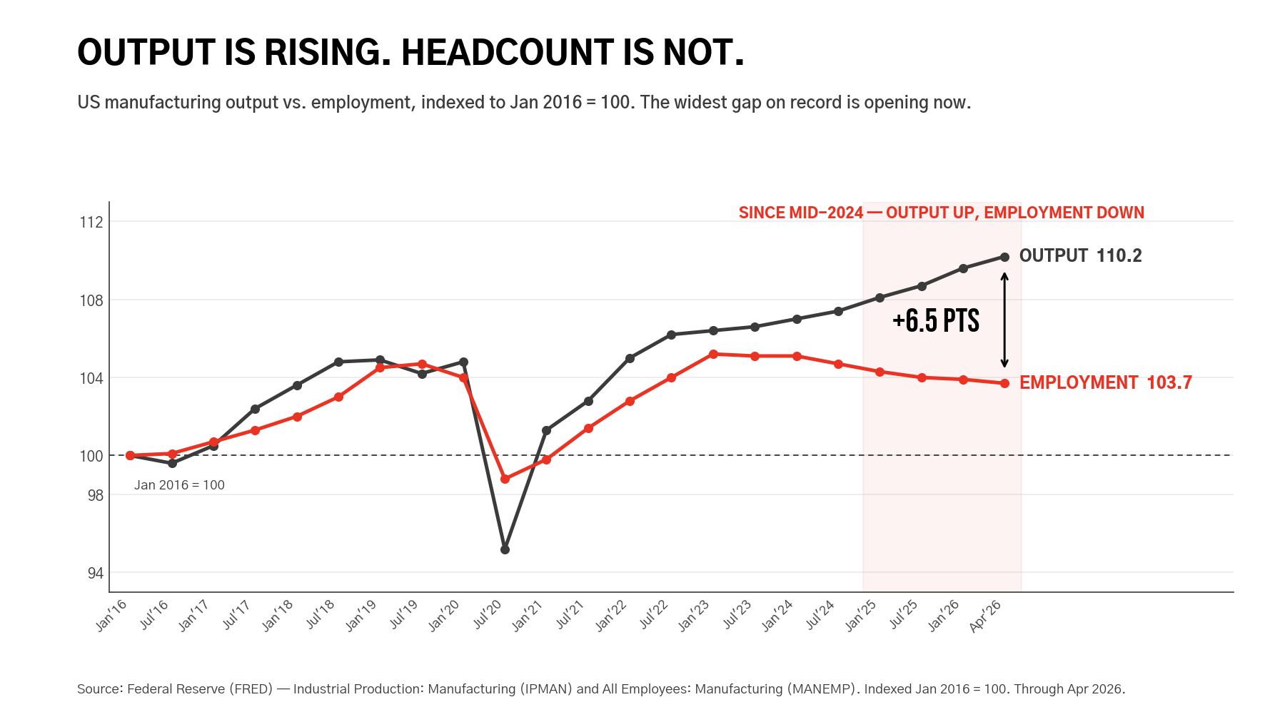 US manufacturing output vs employment, rebased Jan 2016 = 100
