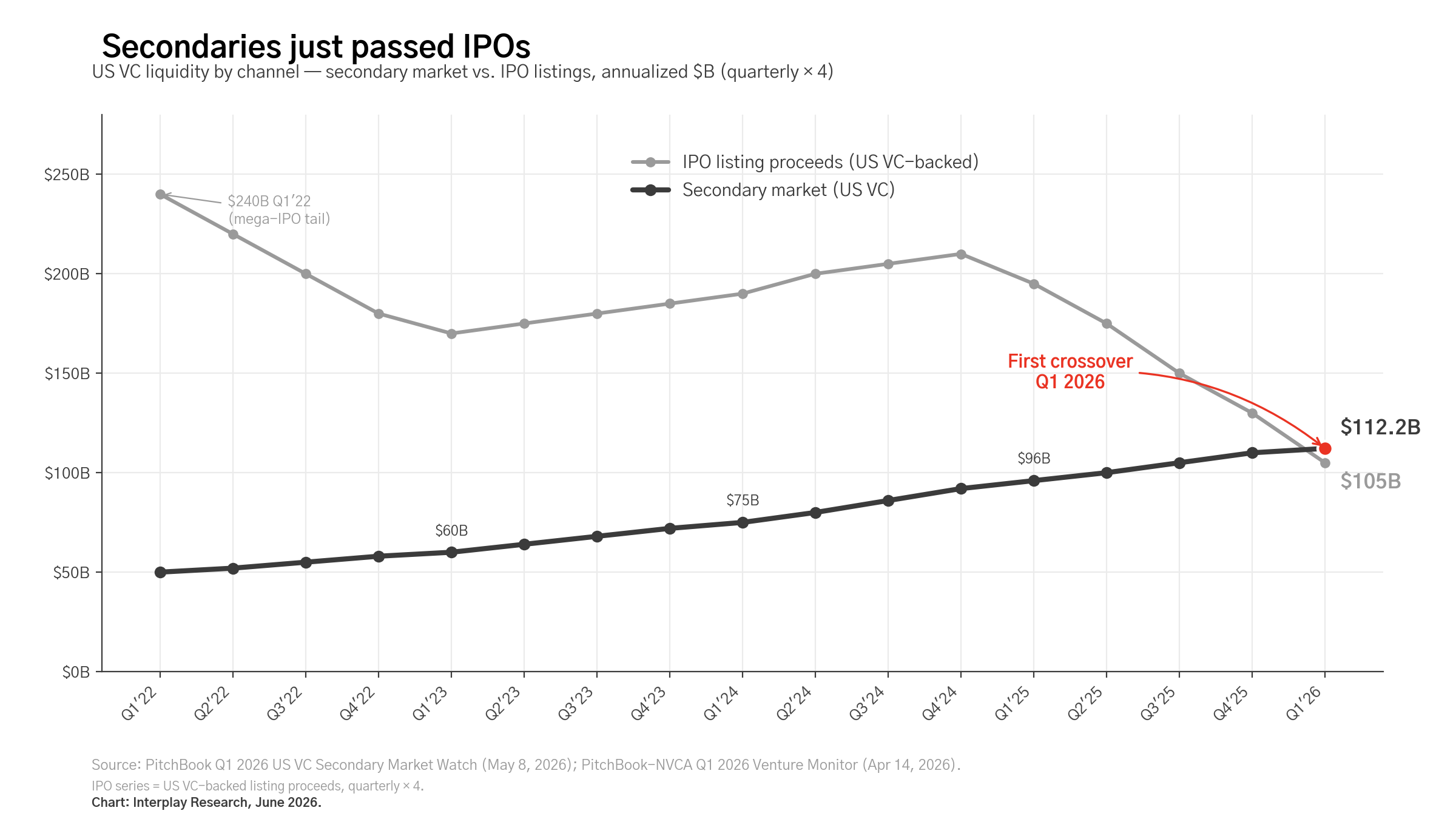 Secondaries passed IPOs: US VC liquidity by channel. In Q1 2026 the US venture secondary market reached an annualized $112.2B, passing VC-backed IPO proceeds (~$105B) for the first time on record.