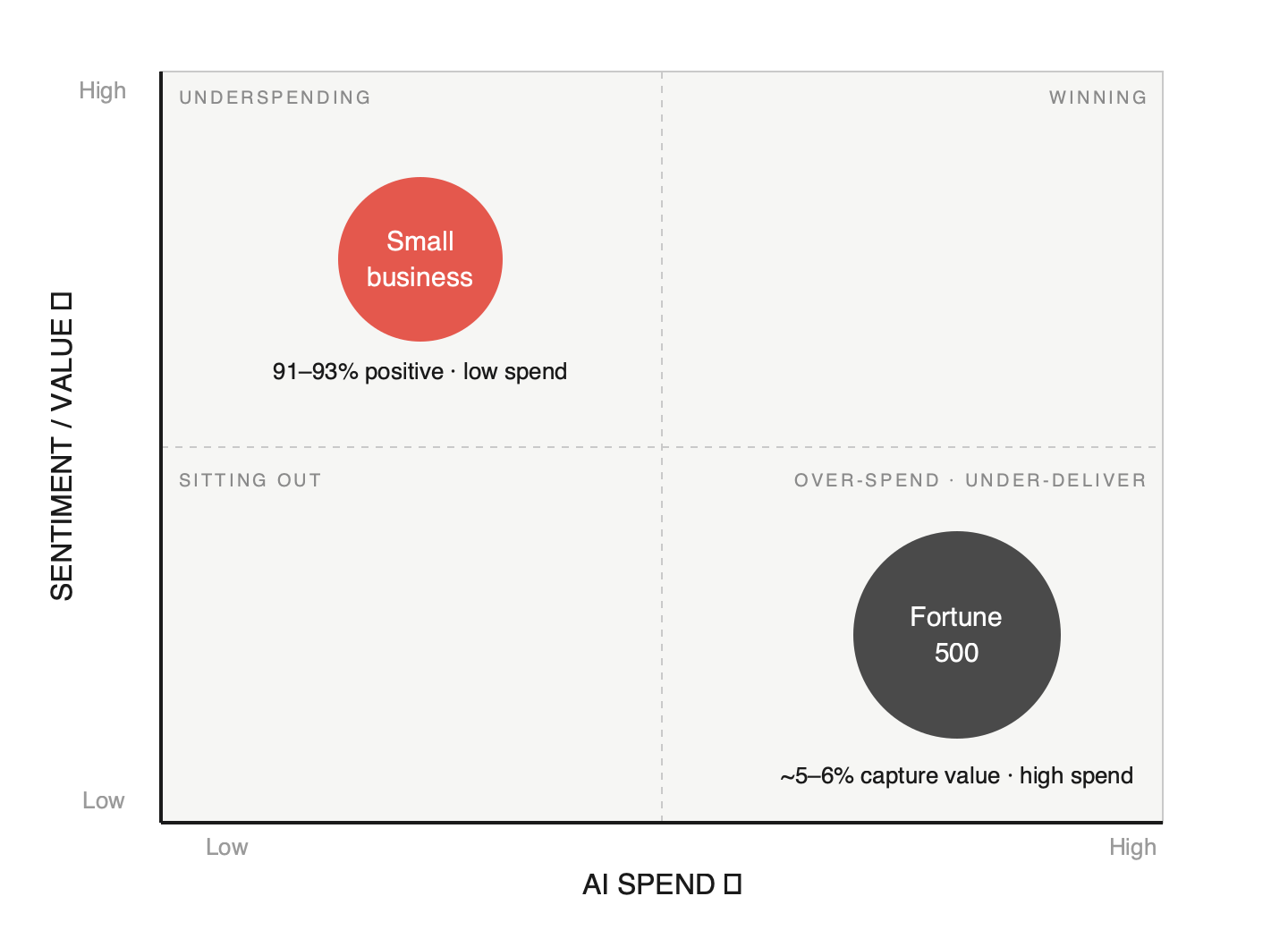 The AI value quadrant: AI spend vs. reported AI value, by company size. Large enterprises spend heavily with muted payoff; small firms spend little and report high value.