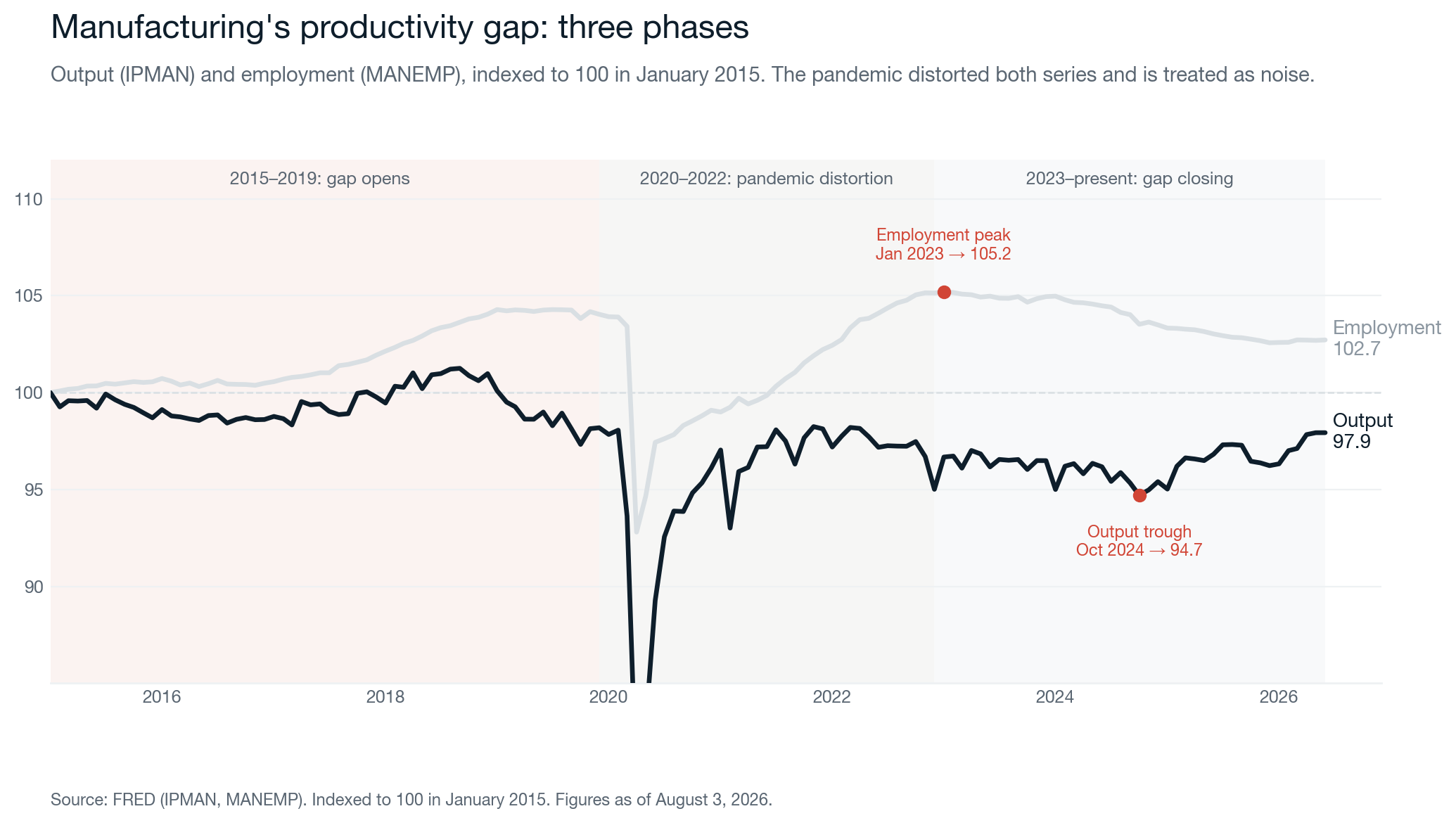 Manufacturing's productivity gap: three phases. Output (IPMAN) and employment (MANEMP) indexed to Jan 2015. 2015-19 gap opens, 2020-22 pandemic distortion, 2023-present gap closing. Figures as of Aug 3, 2026.