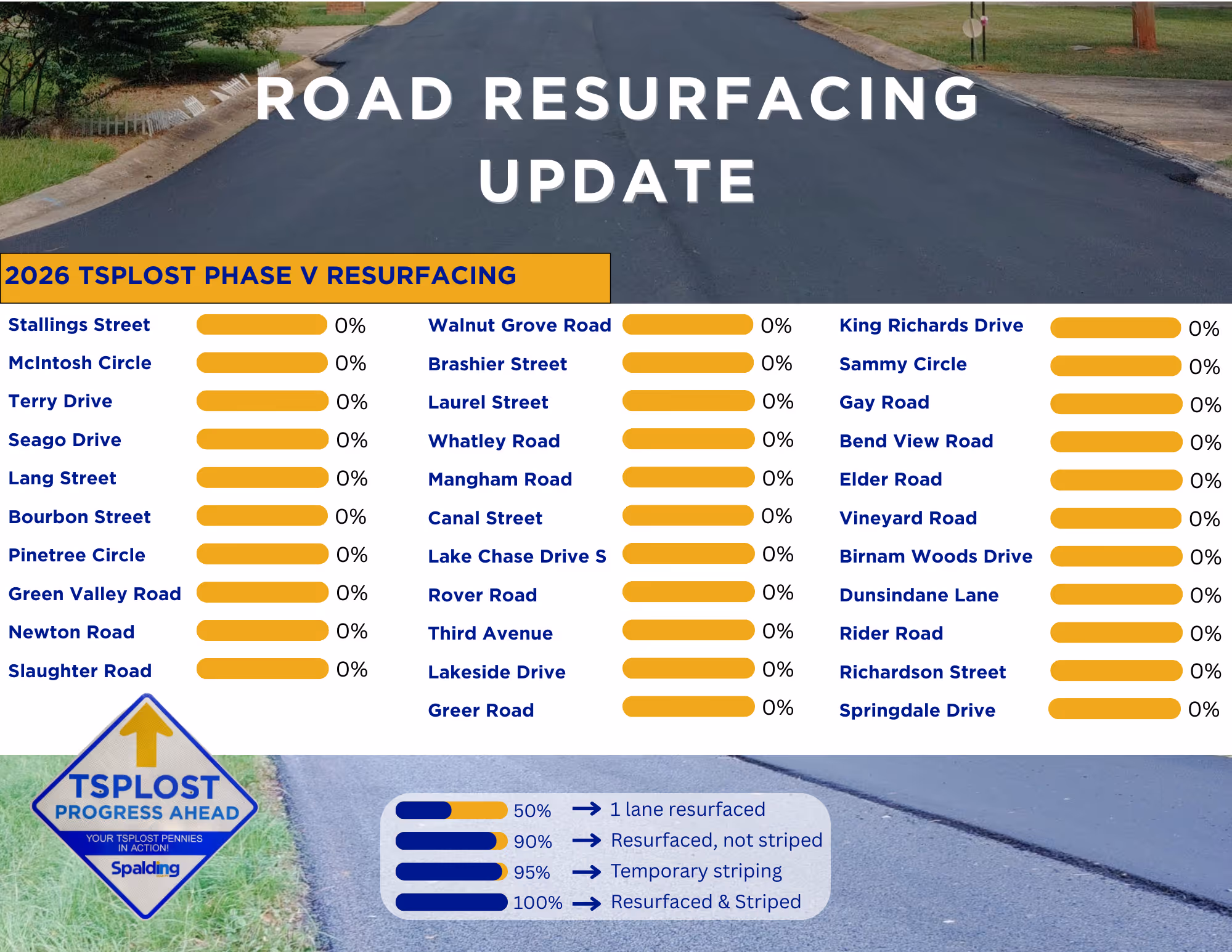 Road resurfacing update chart listing multiple streets and their resurfacing status at 0% with a TSPlost Progress Ahead sign and legend for resurfacing completion percentages.