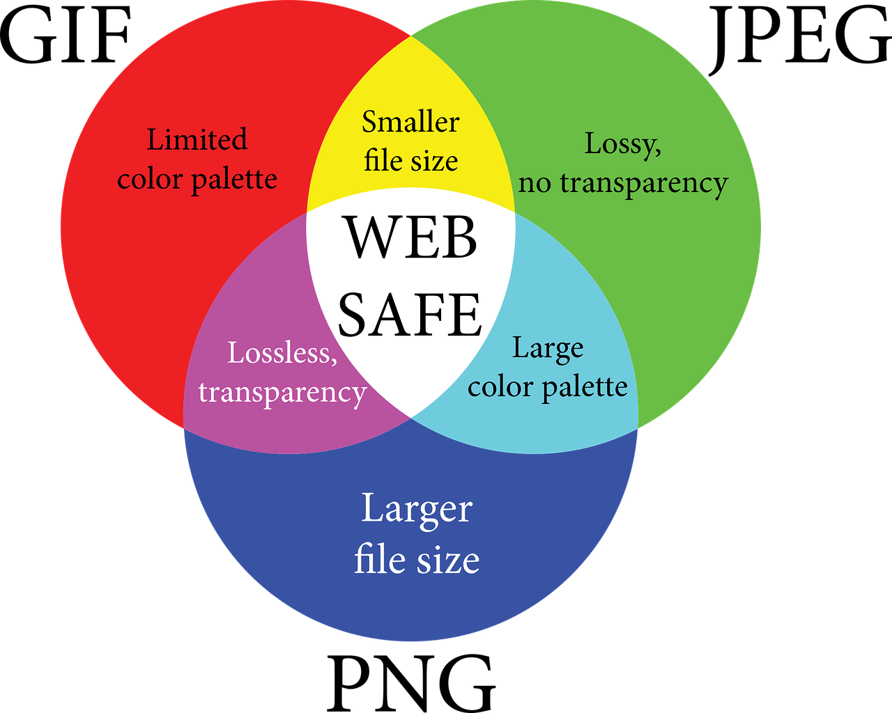 Venn diagram for comparison search