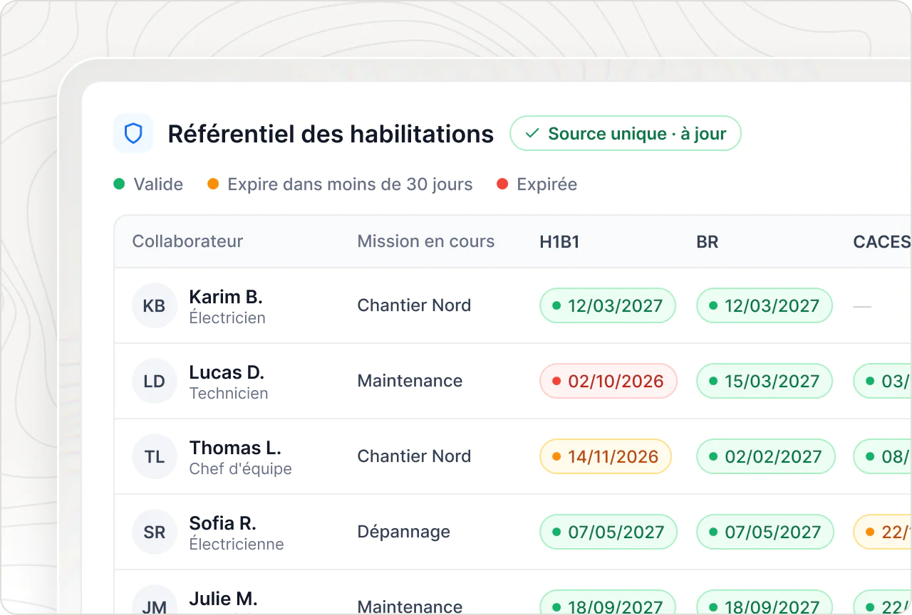Référentiel des habilitations : chaque collaborateur avec ses titres H1B1, BR, CACES, SST et AIPR, valides, à échéance ou expirés.