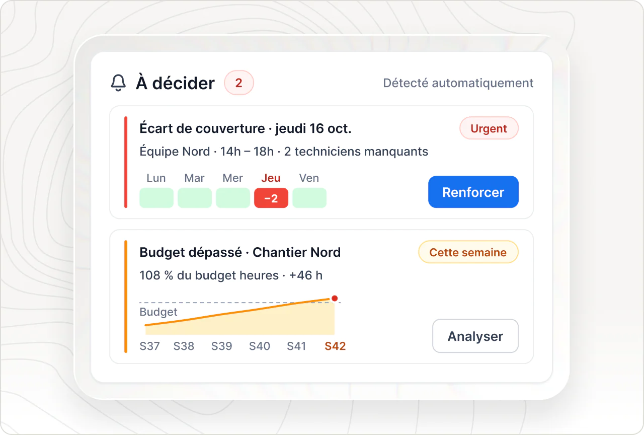 Alertes détectées automatiquement : écart de couverture jeudi avec bouton Renforcer, et budget d'heures dépassé sur un chantier.