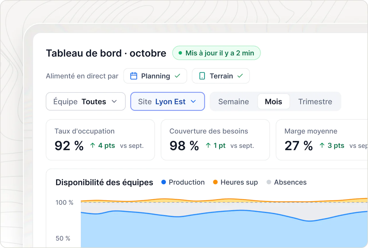 Tableau de bord du mois alimenté en direct : taux d'occupation, couverture des besoins, marge, absences et disponibilité.