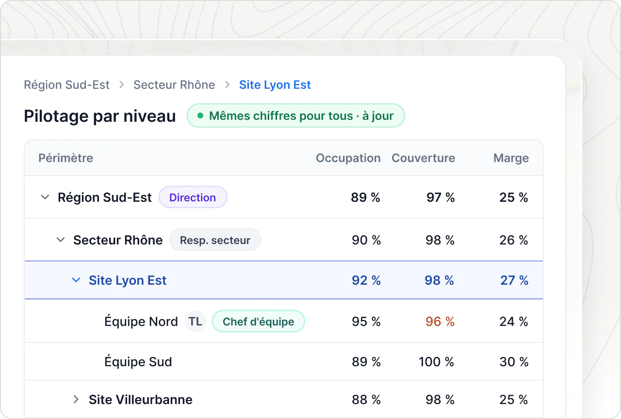 Pilotage par niveau : occupation, couverture et marge déclinées de la région au secteur, au site puis à l'équipe.