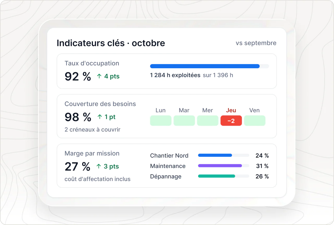 Indicateurs clés du mois comparés au précédent : occupation à 92 %, couverture des besoins à 98 % et marge par type de mission.