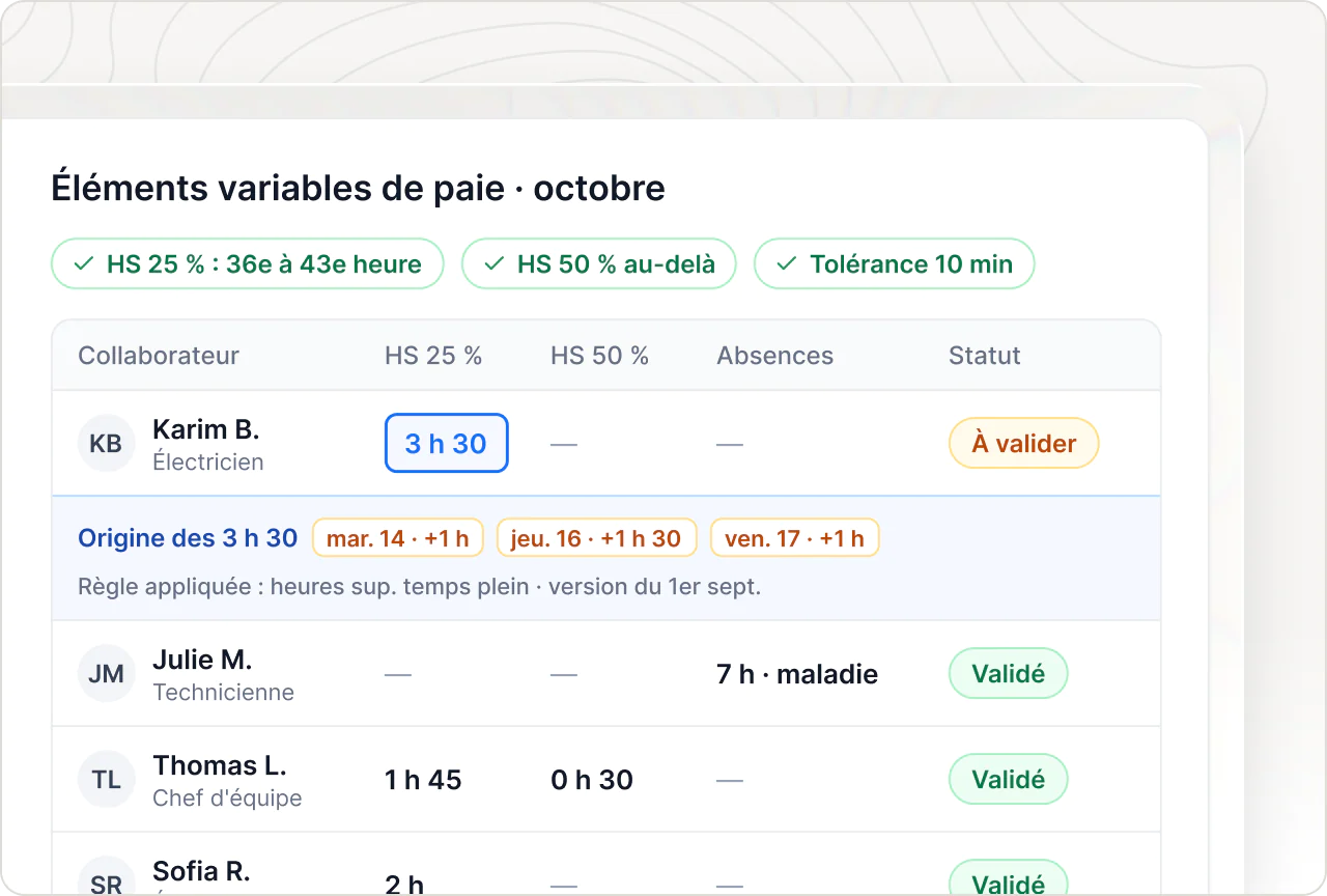 Éléments variables de paie du mois : heures sup. à 25 % et 50 % et absences par collaborateur, avec l'origine de chaque heure.