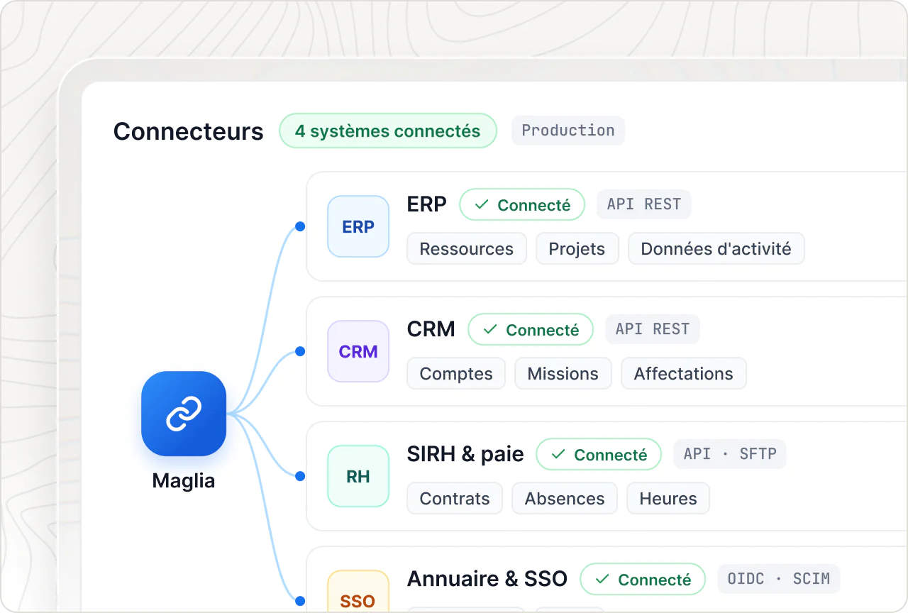 Maglia connecté à l'ERP, au CRM, au SIRH et paie et à l'annuaire SSO, avec les données échangées et la dernière synchro.