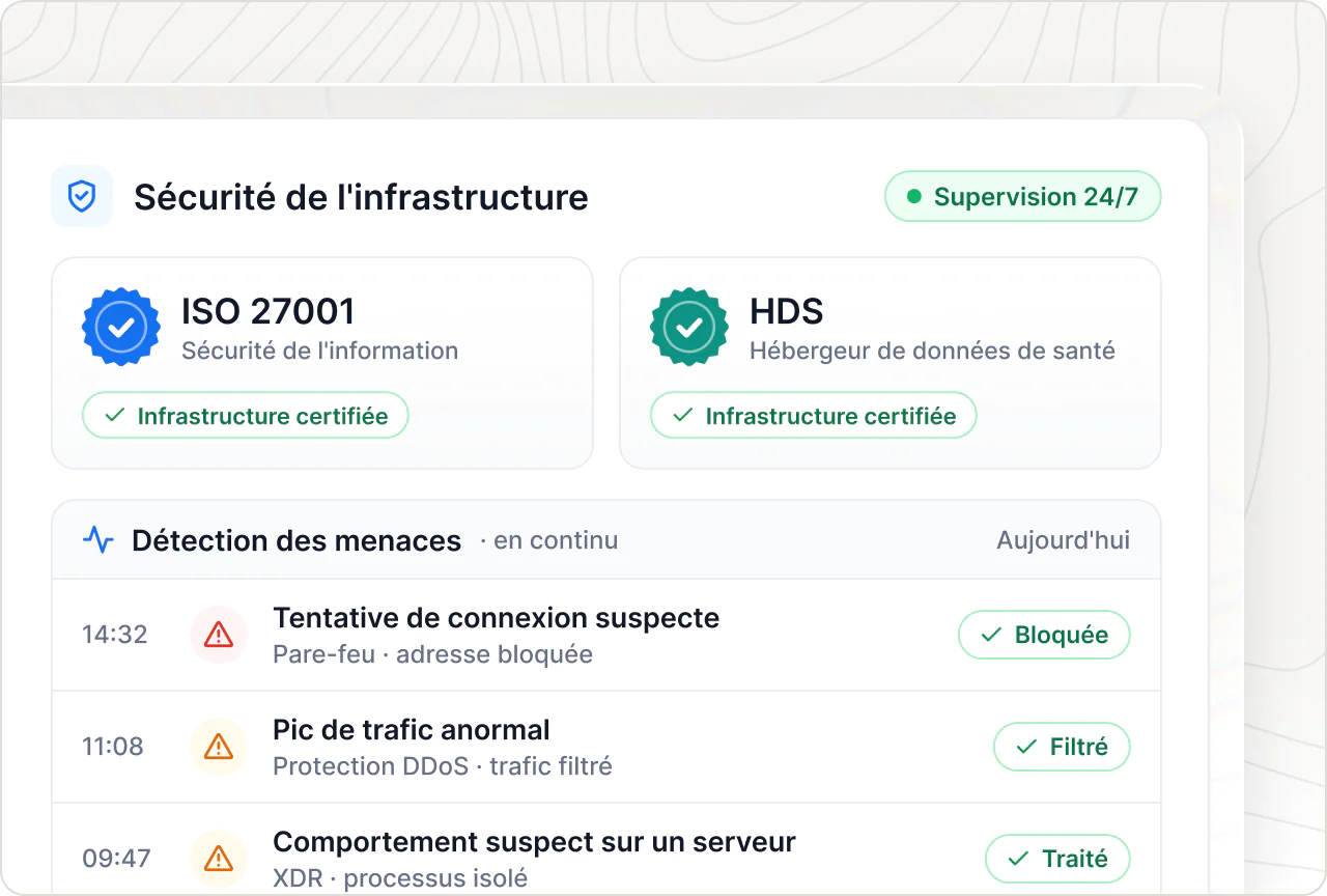 Infrastructure certifiée ISO 27001 et HDS, supervisée 24/7, avec des menaces détectées puis bloquées ou traitées en continu.