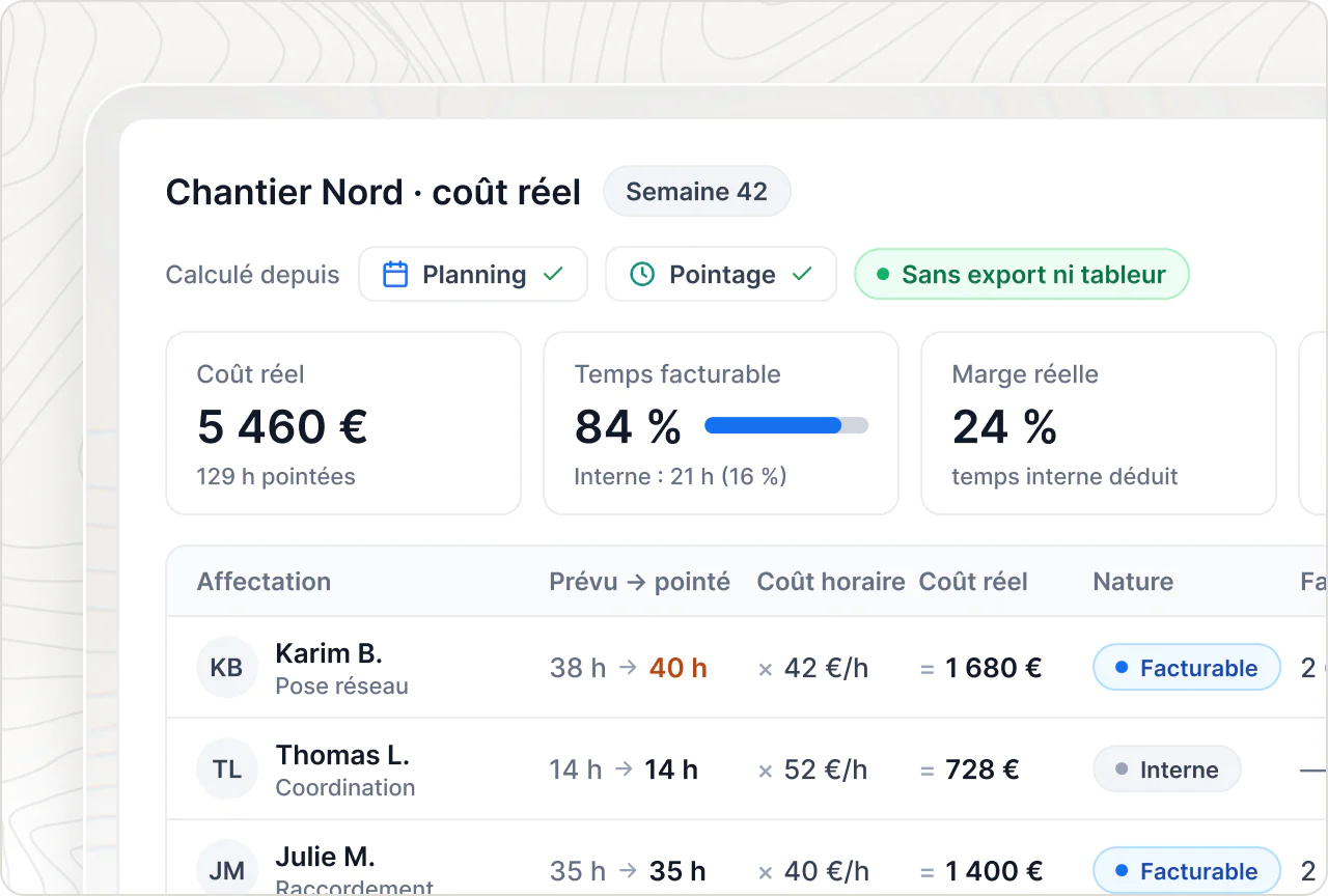 Coût réel d'un chantier calculé depuis le planning et le pointage : heures, coût horaire, temps facturable et marge réelle.