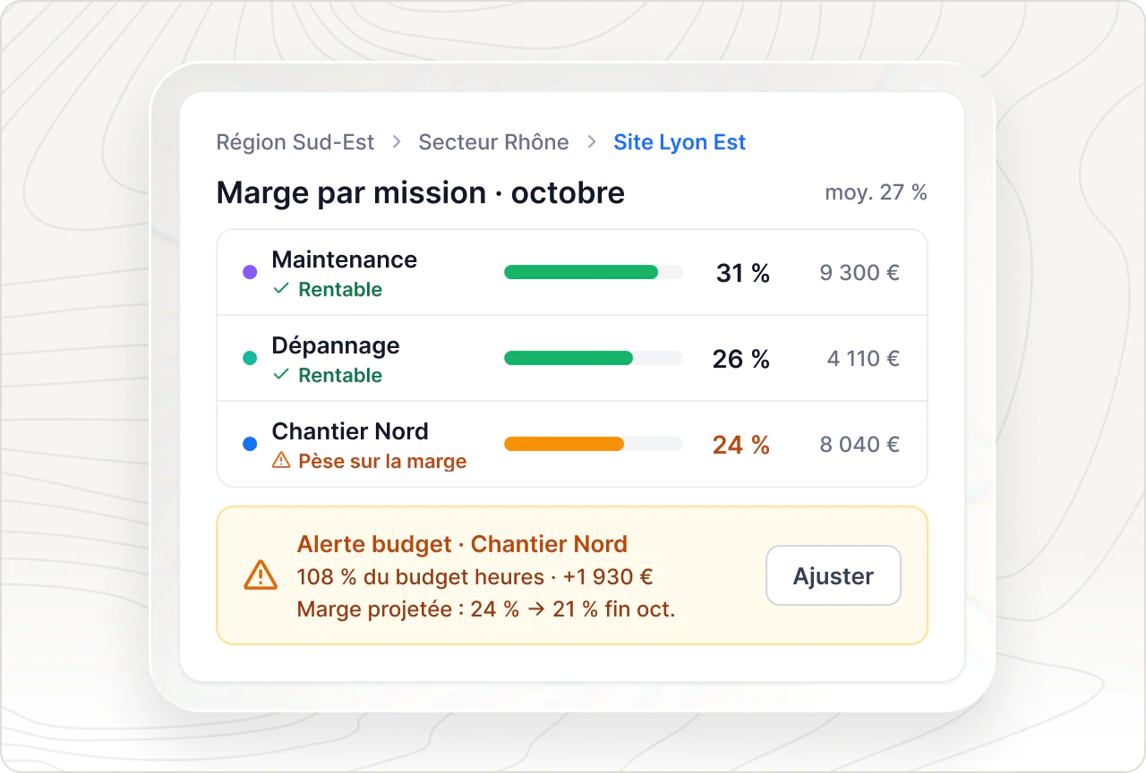 Marge par mission du mois, de la région au site : missions rentables, chantier qui pèse sur la marge et alerte de budget.