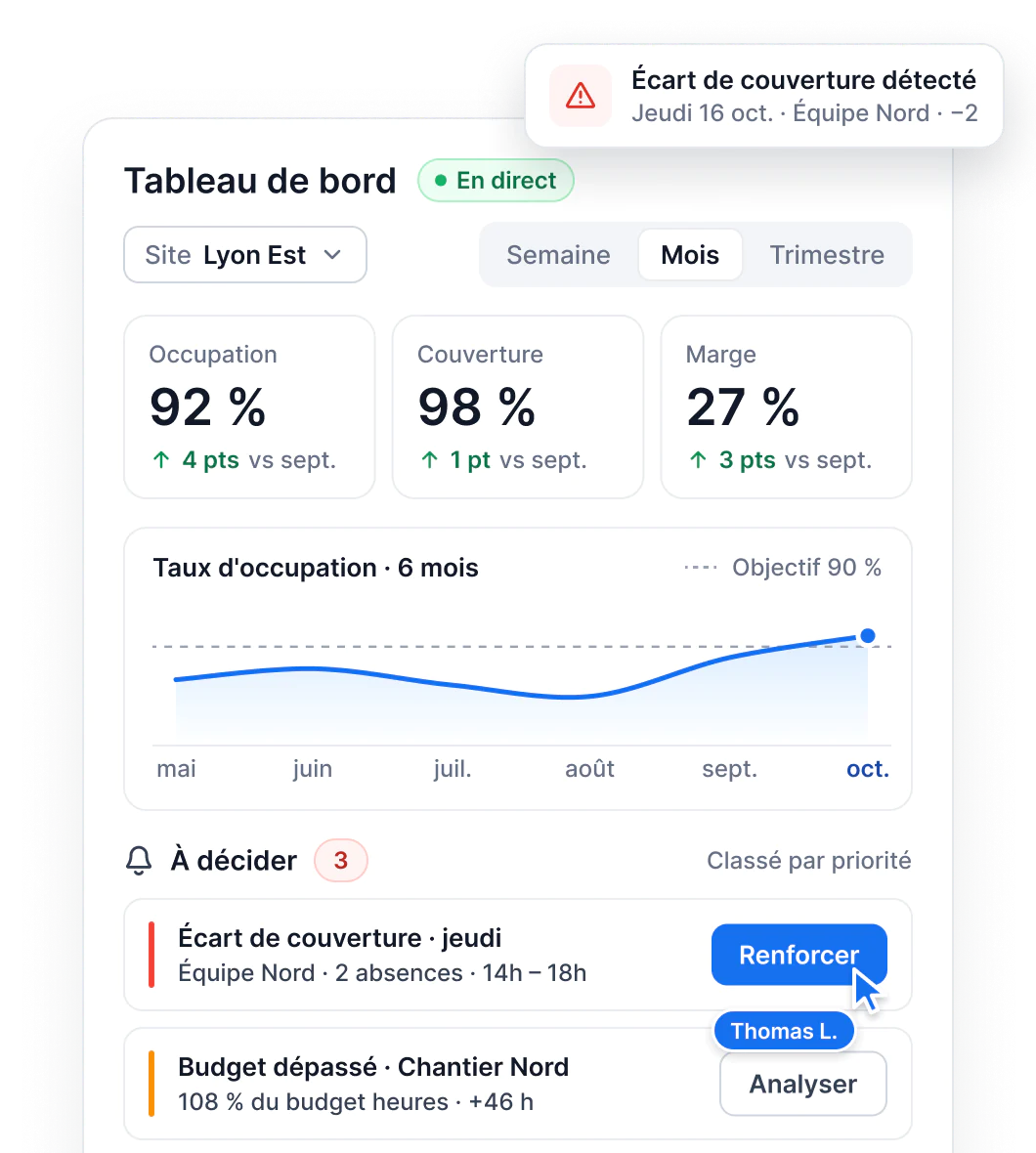 Tableau de bord Maglia du site Lyon Est : occupation 92 %, couverture 98 %, marge 27 %, évolution sur 6 mois et décisions à prendre classées par priorité