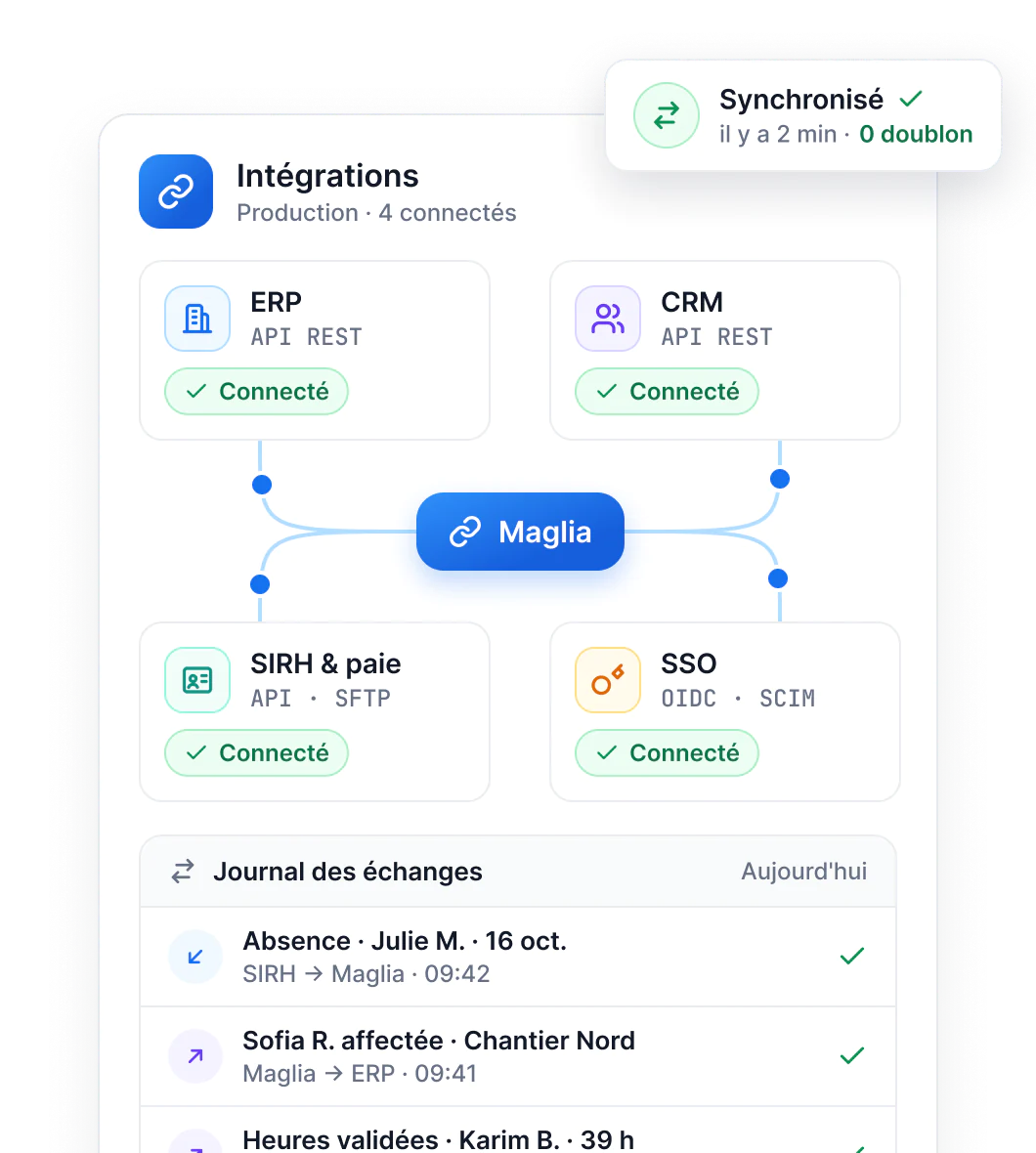 Intégrations Maglia : ERP, CRM, SIRH et paie, SSO connectés en production, avec le journal des échanges synchronisés