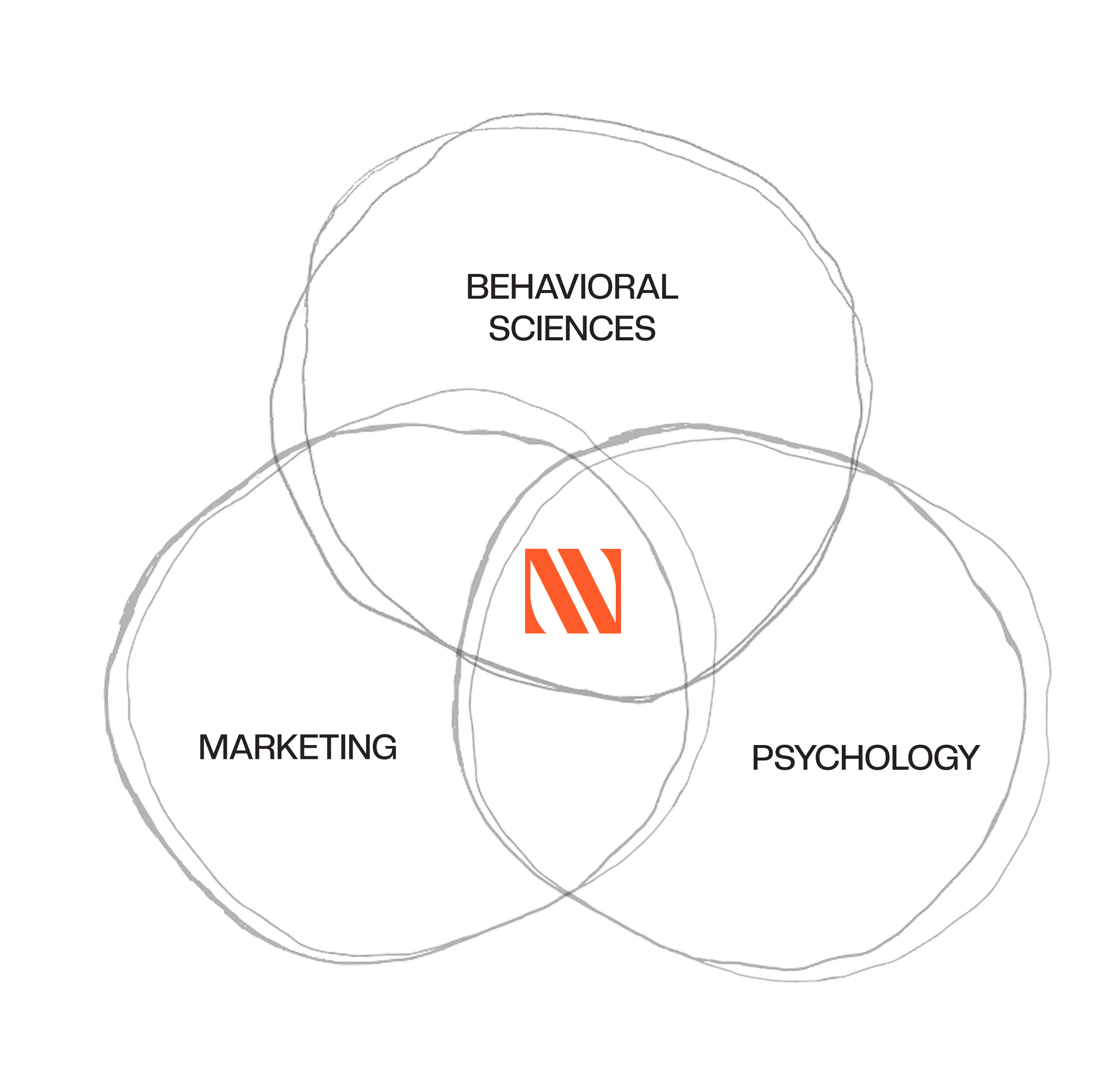 A picture showing an intersection of 3 circles, Behavioral Sciences, Marketing, and Psychology, and Nova Niche Marketing Solutions at the intersection of all 3 circles
