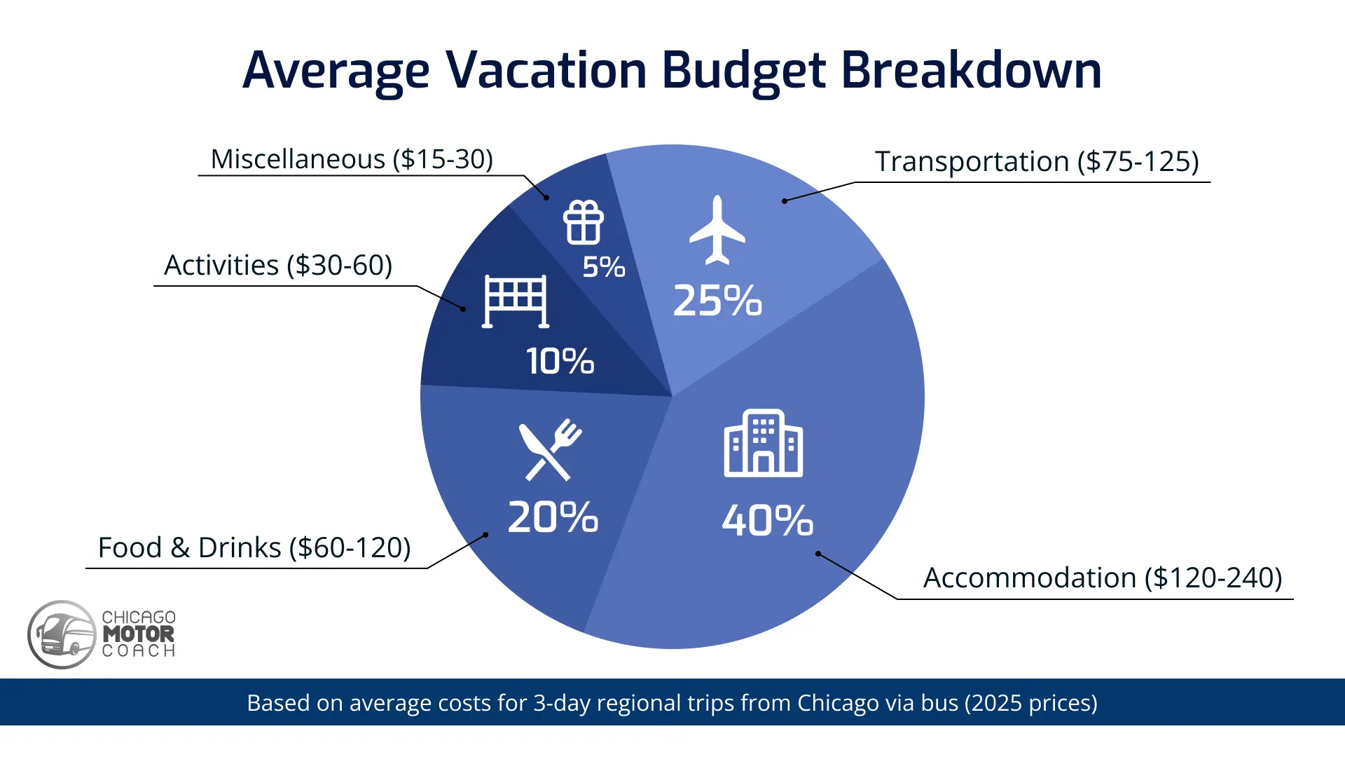 Average Vacation Budget Breakdown