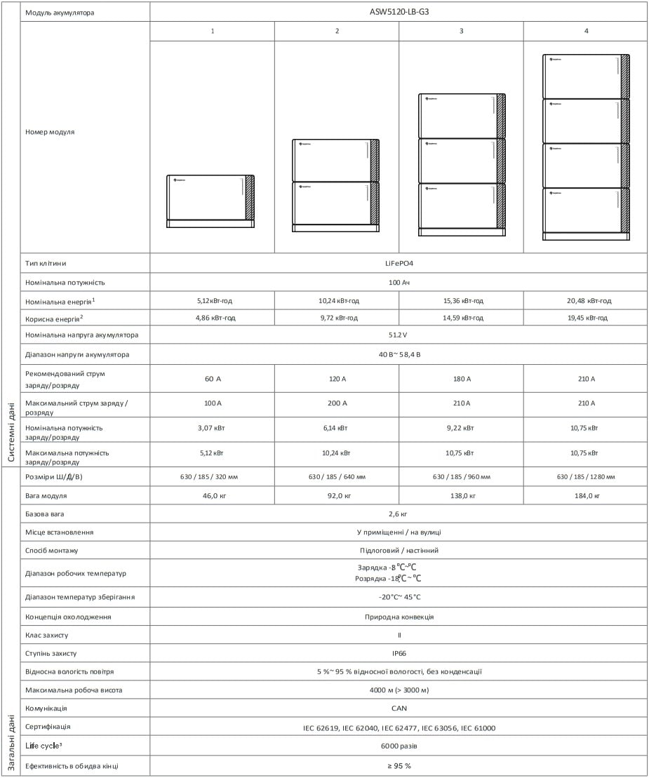 Низьковольтна батарея Solplanet ASW5120-LB-G3 — 5.12 кВт·год, LiFePO₄, IP66, 1C характеристики