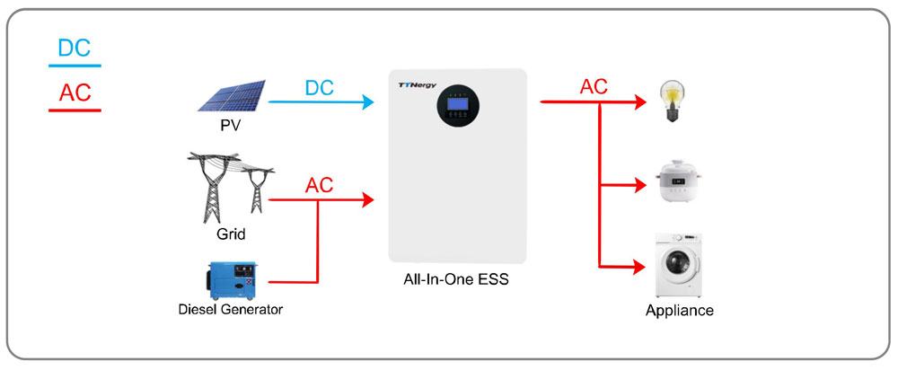 All-In-One ESS (Integrated Battery & Inverter)