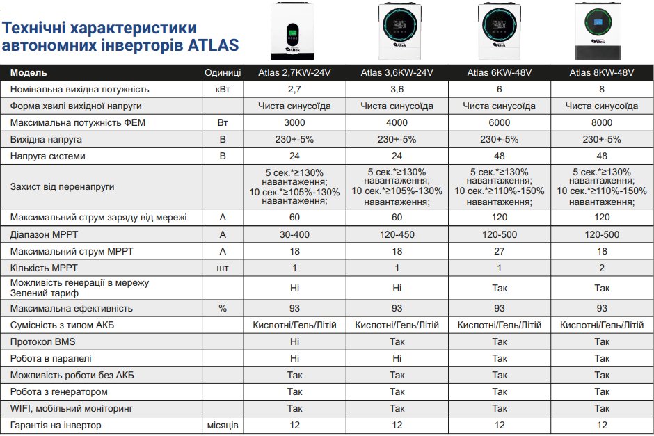 Купити гібридний інвертор Altek Atlas 11KW-48V _ ціна, відгуки, характеристики, Доставка - Дніпро, Київ, Харків, Кривий Ріг, Одеса, Львів, Кропивницький, Кременчук, Запоріжжя, Миколаїв,
