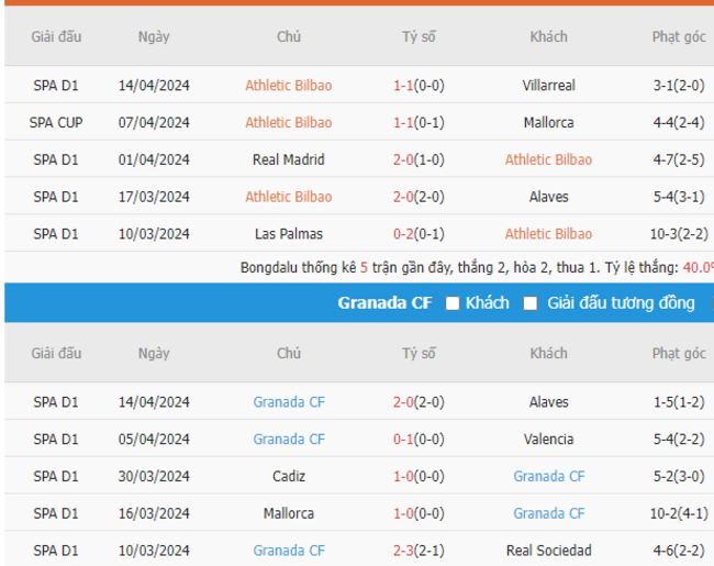 Phong độ gần đây Athletic Bilbao vs Granada