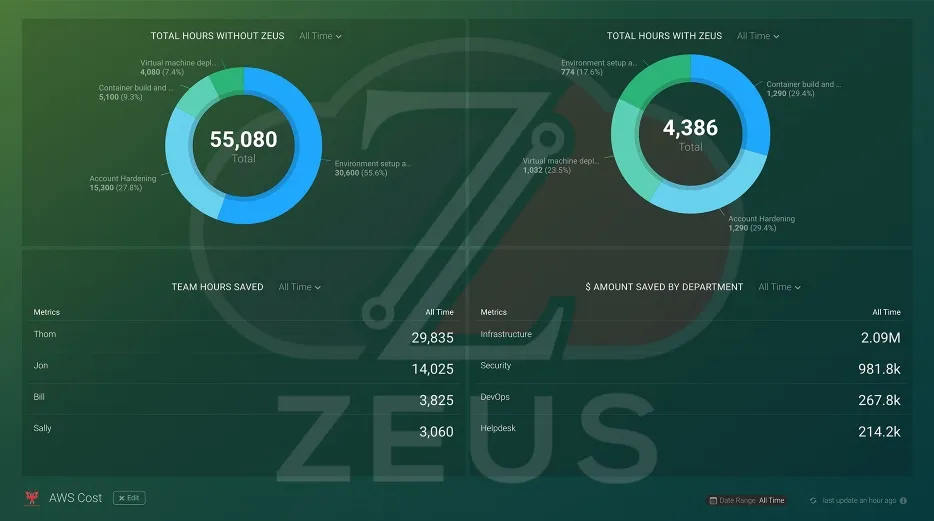 Zeus dashboard