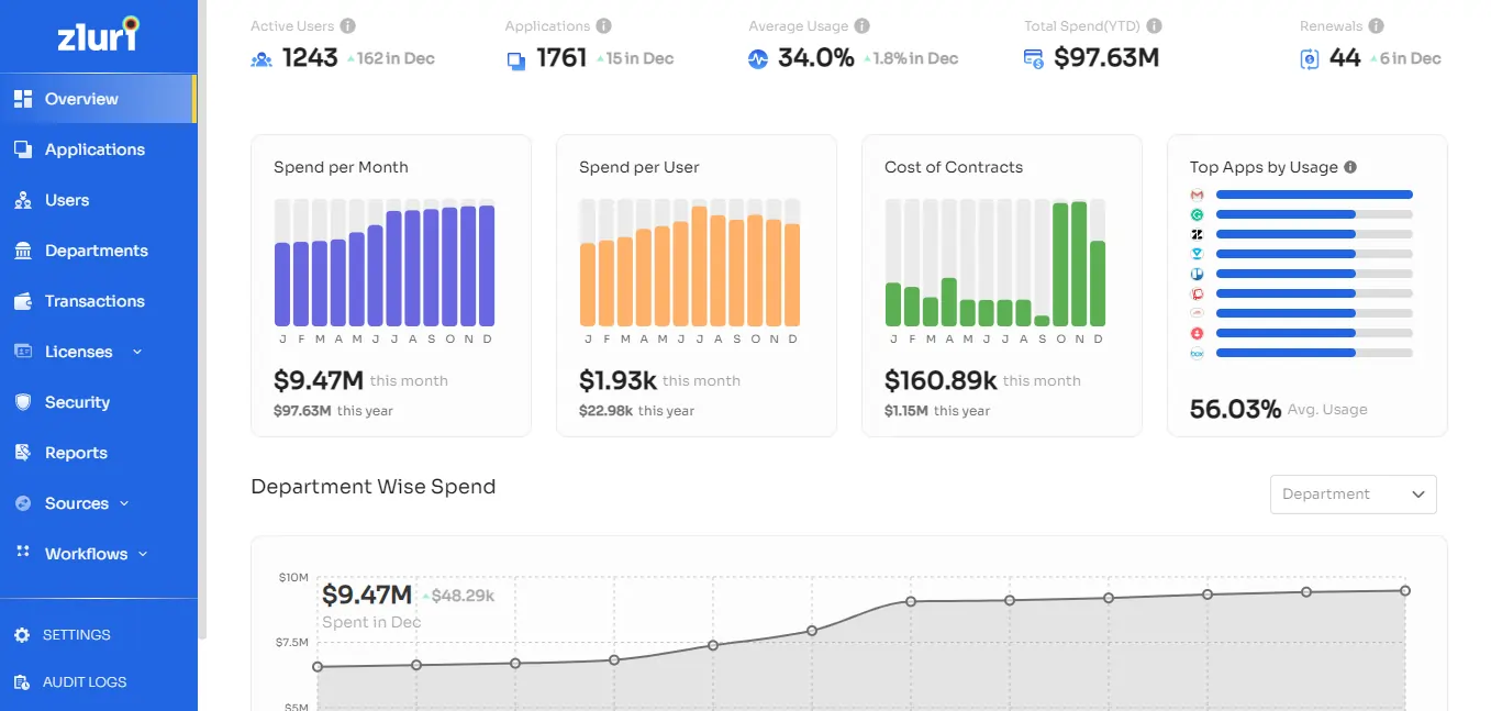 zluri dashboard review