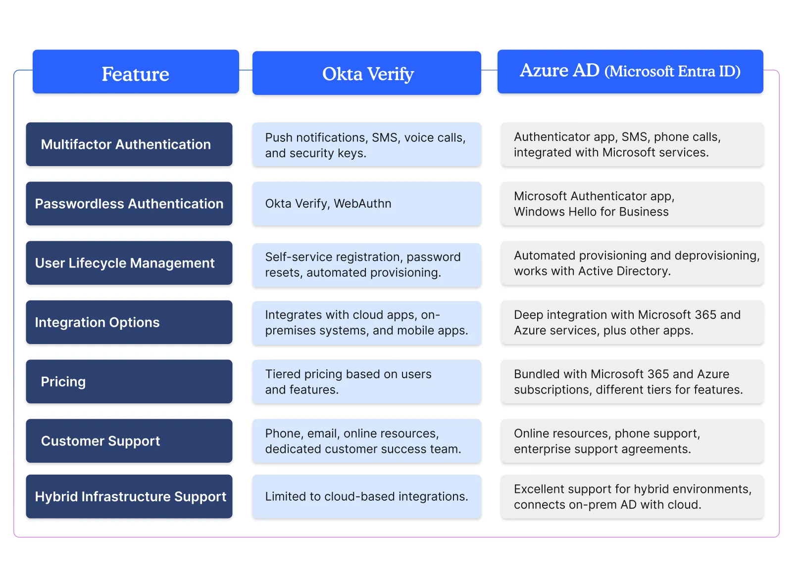 okta vs azure ad comparison