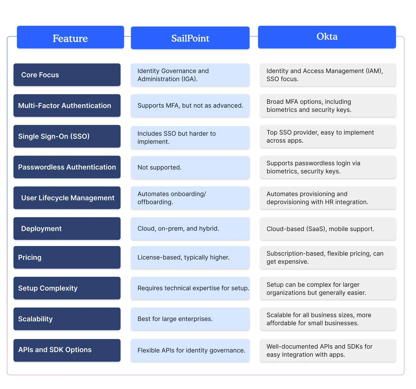 sailpoint vs okta comparison