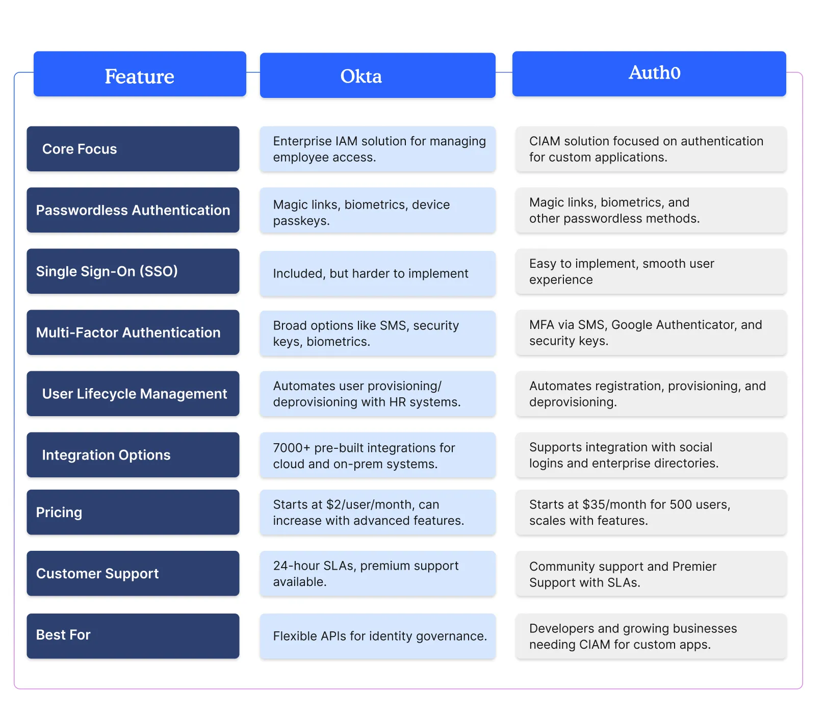 okta vs auth0 comparison