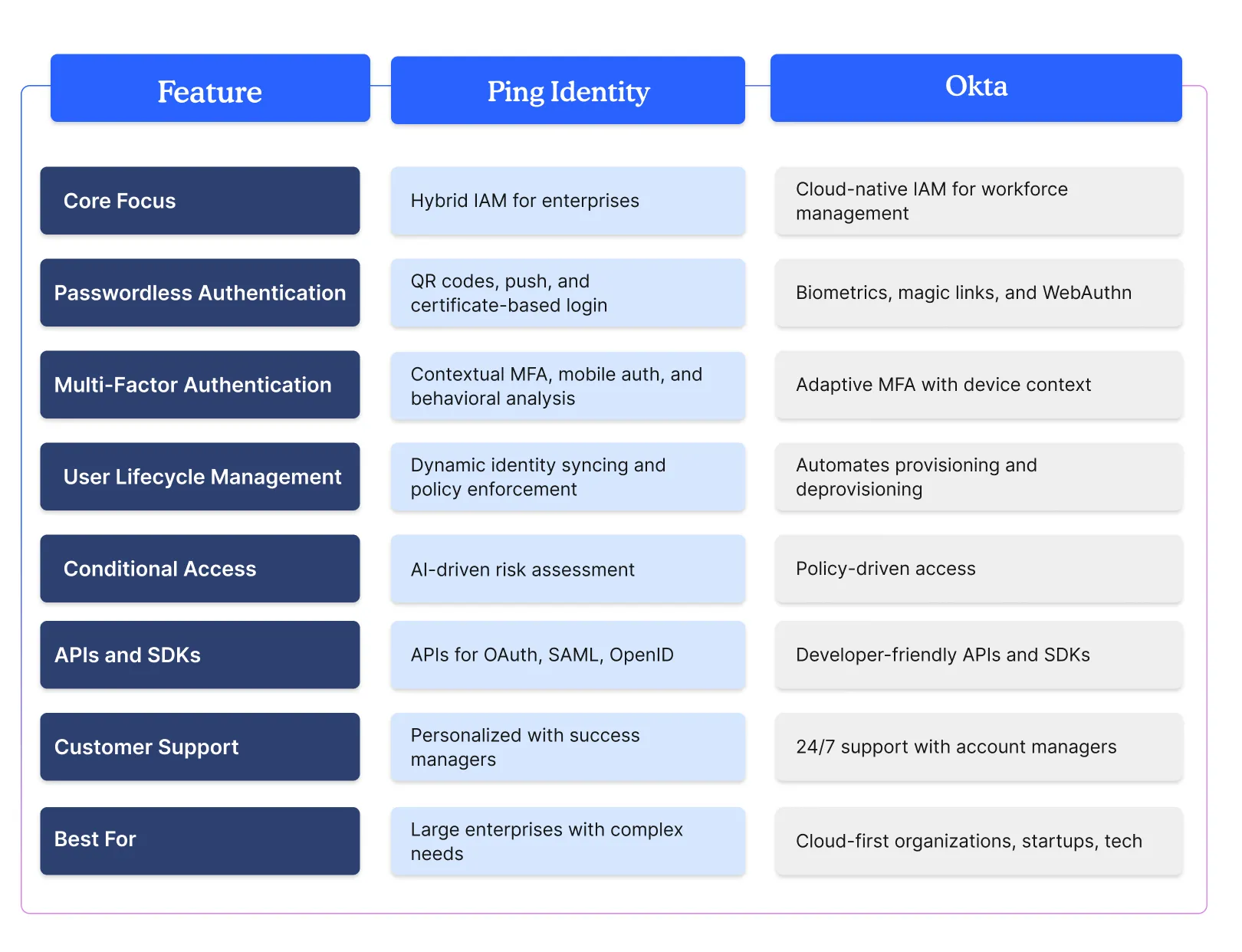 ping identity vs okta comparison