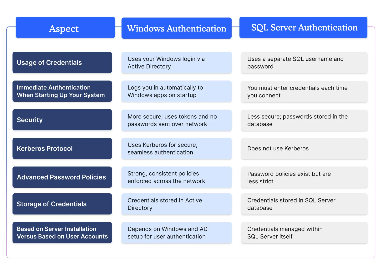 windows authentication sql server authentication
