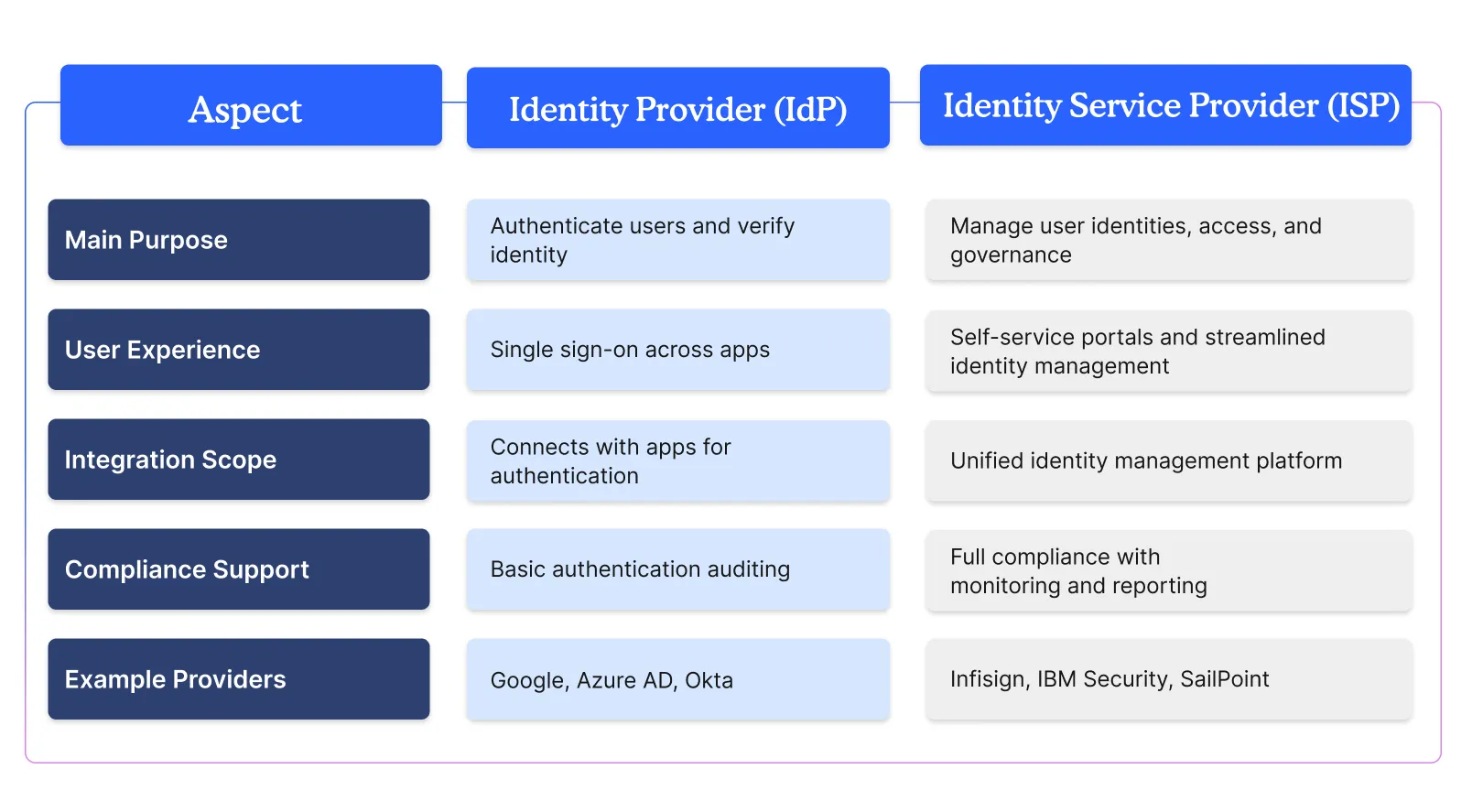 identity provider vs identity service provider