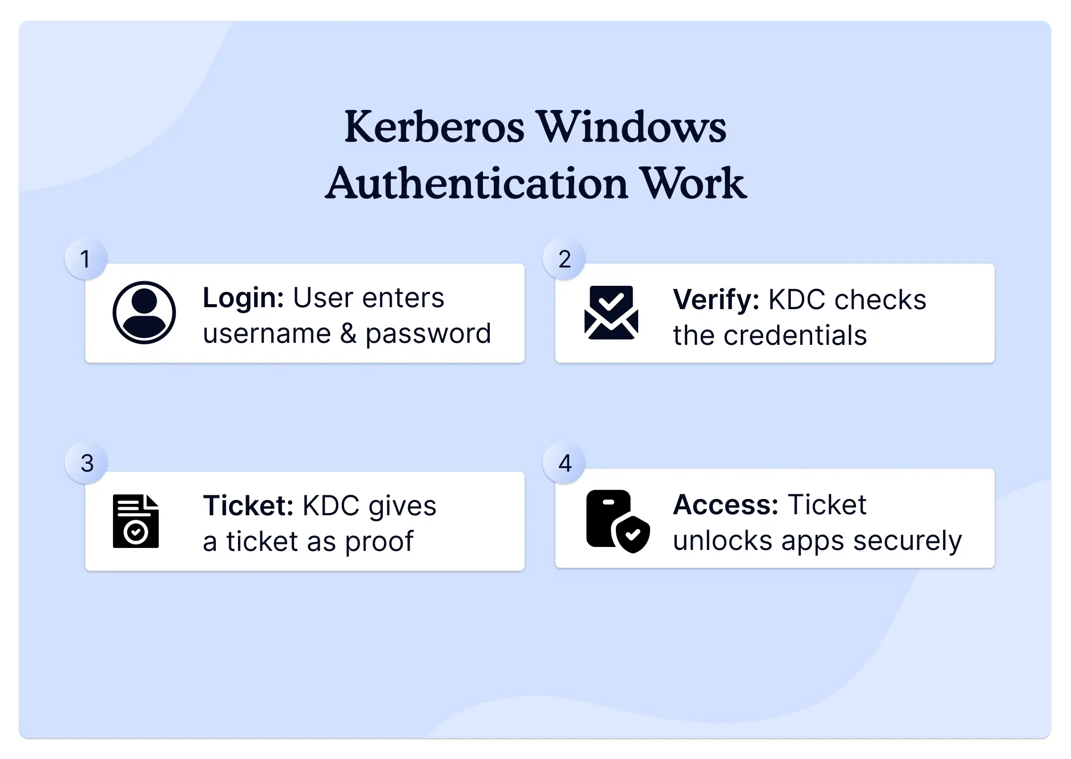 kerberos-windows-authentication-work